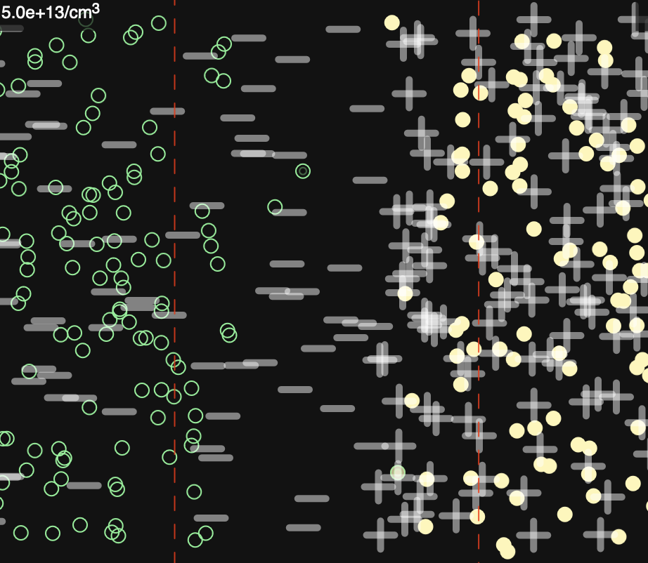 A visualization of electrons and holes with an empty region in the middle